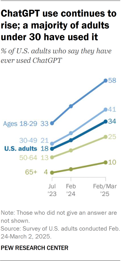 Pew Research data showing growth of US ChatGPT users from July 2023 to March 2025 by different age groups