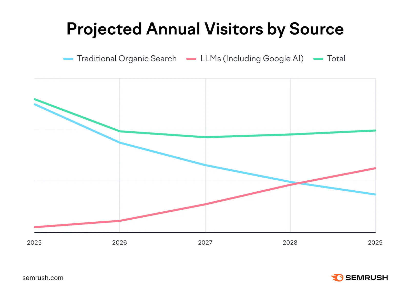 Chart from Semrush showing growth of AI search traffic from 2025 to 2029